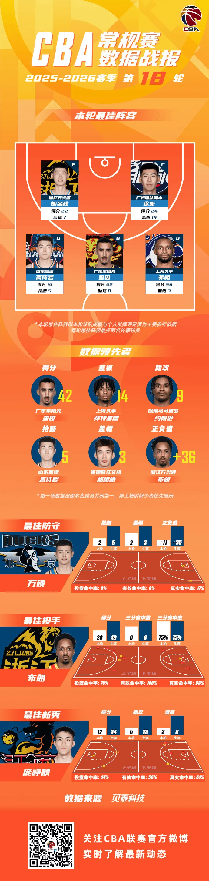 CBA公布常规赛第18轮最佳阵容：弗格&amp;amp;徐昕&amp;amp;胡金秋等球员领衔