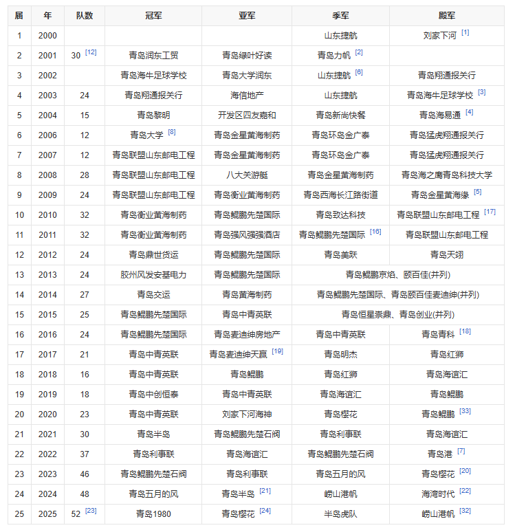2025世俱杯官网-青岛足协杯开启报名 将于3月份点燃战火