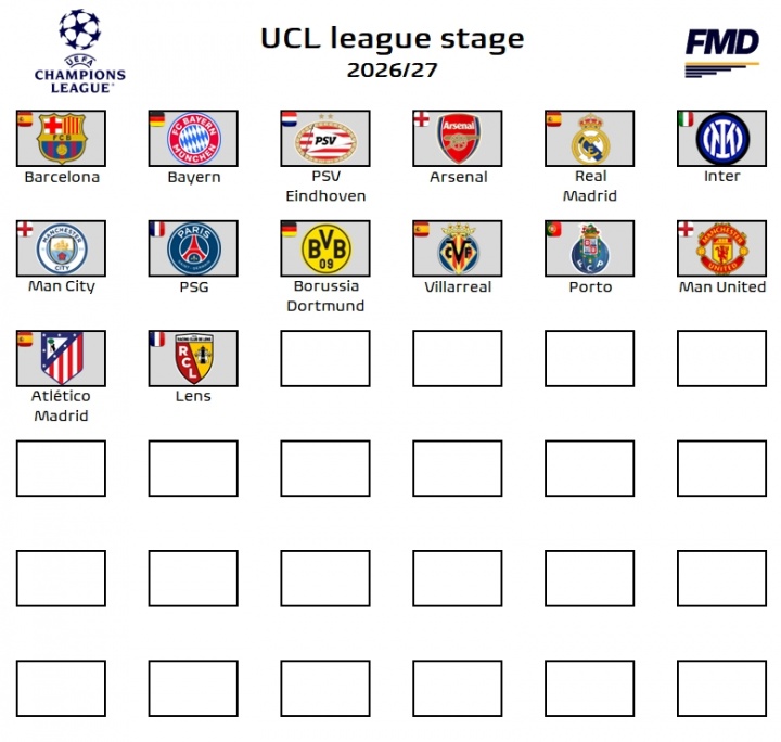 fifa club world cup-14队已锁定欧冠资格:皇萨仁枪城魔在列,西甲4队英超3队意甲1队